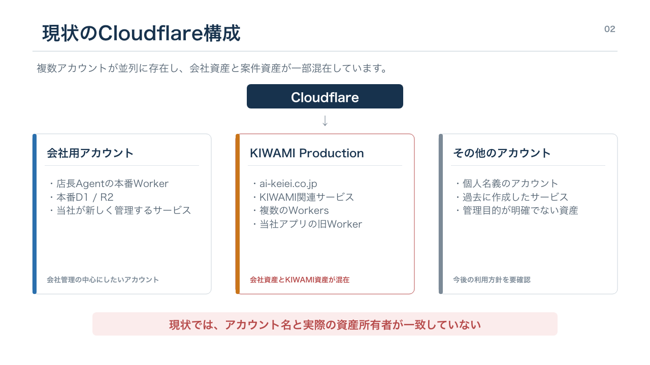 現状のCloudflare構成