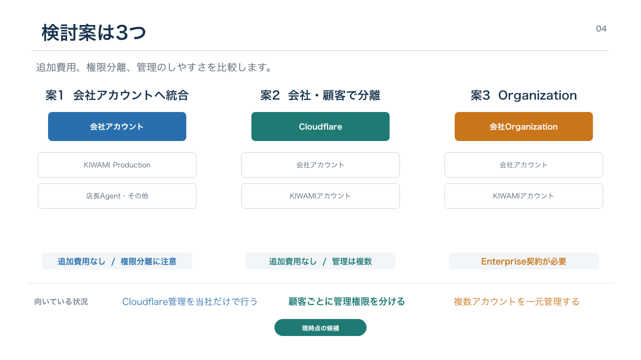 3つの検討案